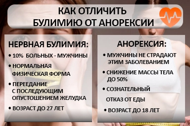 Лечение булимии в Комаровском